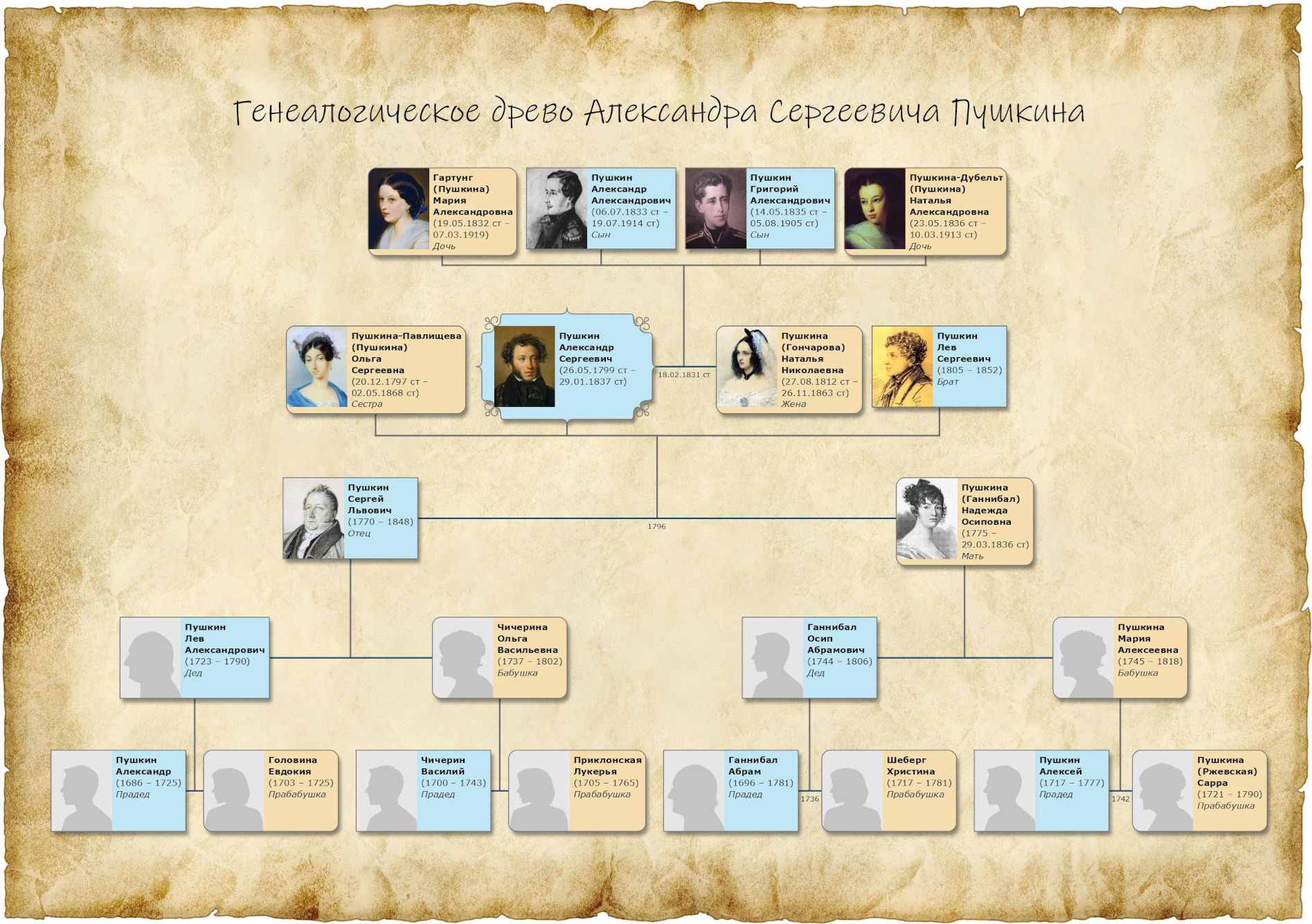 Генеалогическое древо Пушкина