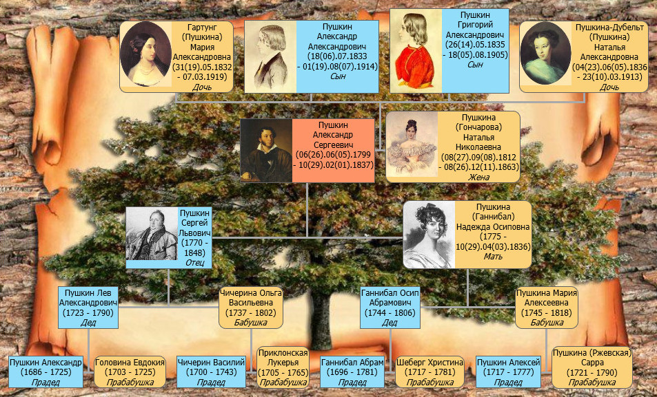 Родословное древо с фоном